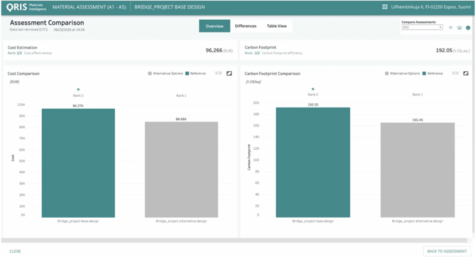 Comparison Dashboard to Evaluate the Options